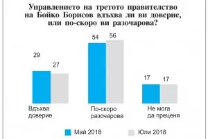 Повечето българи не виждат полза от европредседателството