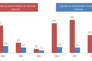 Местните данъци неумолимо растат 