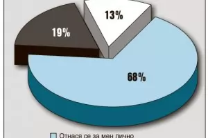  Половината българи винят държавата за неблагополучията си