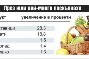 Лятото загря цените на минералната вода и шопската салата 