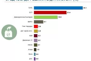 "Алфа Рисърч": ГЕРБ остава без мнозинство в Столичната община