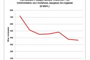 София не прави разлика между транспорт и мобилност 