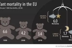 В ЕС най-много бебета умират в Румъния и България