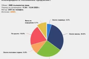 АФИС: Все повече хора са финансово на "ръба" 