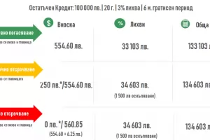 Отсрочването на кредита си има цена