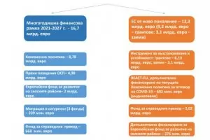 България чака от ЕС 30 млрд. евро до 2027 г. 