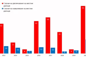 Местните данъци поеха рязко нагоре тази година