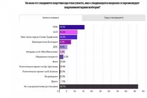 Алфа Рисърч: 6 или 7 партии в парламента, ако изборите са сега