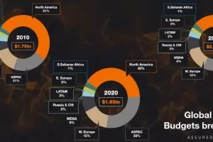 Светът е похарчил $1.93 трлн. за оръжия през 2020 г.