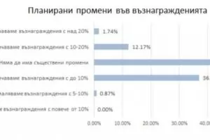 Всяка втора фирма вдига заплатите в идните месеци 