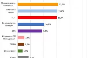 ПП, ИТН и БСП са в люта битка за второто място, сочи проучване