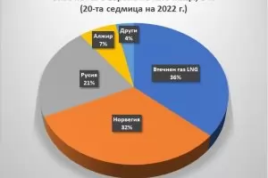 Русия изпадна на трето място като доставчик на газ за Европа