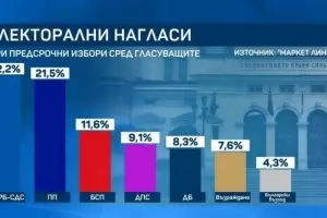 "Маркет линкс": Доверието в Трифонов се срина до 9%