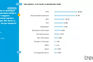 “Тренд”: 2% разлика дели ГЕРБ и „Промяната”