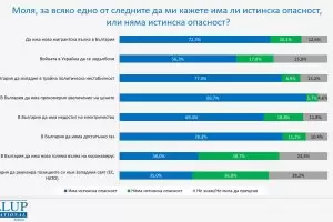 35% от българите се опасяват от завой към Русия