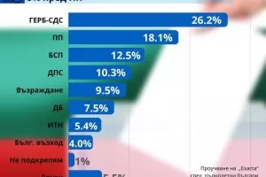 БСП, ДПС и „Възраждане“ се борят за третото място на изборите