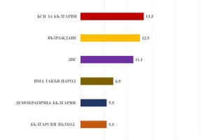 "Медиана": ИТН изпреварва ДБ на изборите