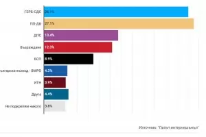 И "Галъп" отчита почти равен резултат за ГЕРБ-СДС и ПП-ДБ 