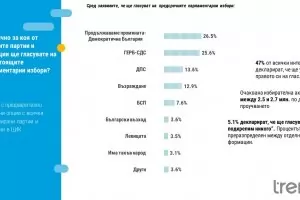 "Тренд": ПП-ДБ води с под 1% пред ГЕРБ-СДС