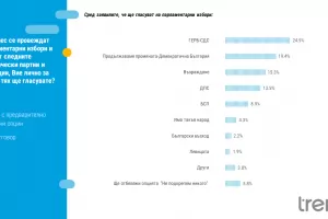 "Тренд": И ГЕРБ, и ПП/ДБ губят от съставянето на кабинет