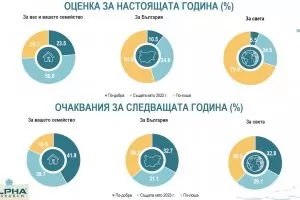 "Алфа Рисърч": Оценките за 2023-та са по-добри от тези преди година