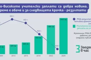 Учителските заплати растат, а резултатите на ученици се влошават