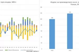 Защо балкански съседки ни "спасяват" с ток 