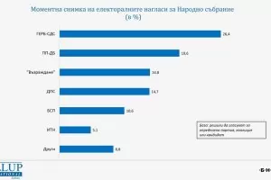 "Галъп": Едва 35% биха гласували при вот днес