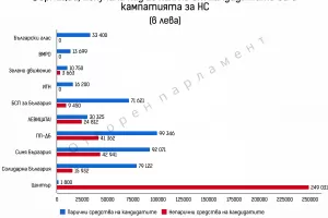 Кандидатите за НС са първи по дарения в предизборната кампания