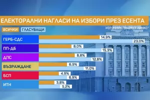 Маркет линкс: ГЕРБ води със 7,7% пред ПП-ДБ