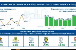 Русе внезапно изскочи начело по поскъпване на жилищата