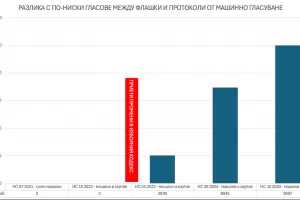 Разминаванията в отчитането на машинния вот растат главоломно