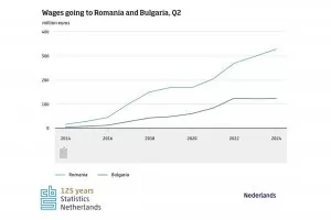 Работещи в Нидерландия българи са пратили у нас €123 млн. само за три месеца