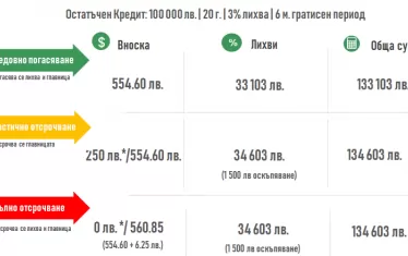 Отсрочването на кредита си има цена