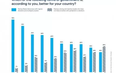 Почти половината българи предпочитат авторитарен лидер