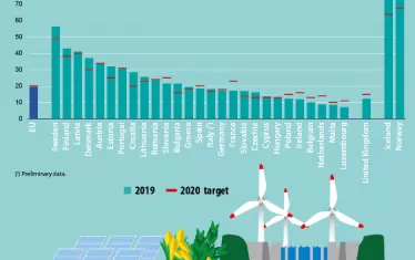 България изпреварва Нидерландия и Ирландия по дял на ВЕИ енергията
