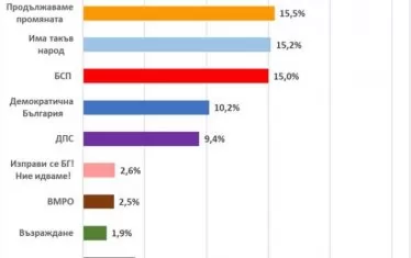 ПП, ИТН и БСП са в люта битка за второто място, сочи проучване