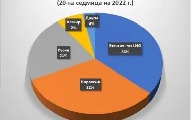 Още западни компании отказаха на "Газпром" схемата с рублите 