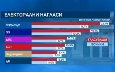 "Маркет Линкс": 6 партии без ИТН влизат в следващото НС 