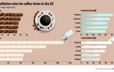 Кафето ни е поскъпнало с над 20% за година 