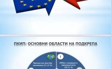 Брюксел одобри европрограмата за бизнеса с 3 млрд. лв. бюджет 