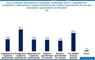 "Галъп": Българите харесват най-много последните години на социализма