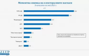 "Галъп": Ако има нови избори, резултатът ще е сходен с този на 2 април