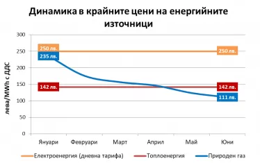 Природният газ вече е с 56% по-евтин от тока 