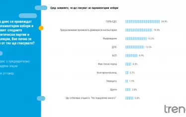 "Тренд": И ГЕРБ, и ПП/ДБ губят от съставянето на кабинет