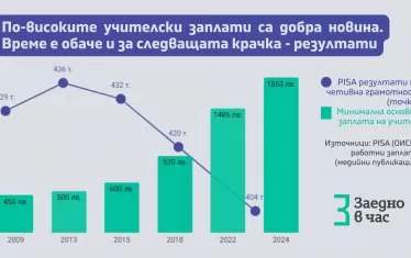 Учителските заплати растат, а резултатите на ученици се влошават