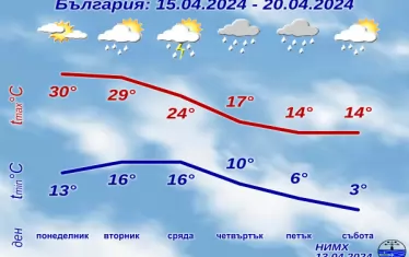 В понеделник ще е до 33 градуса, а в събота - на места сняг