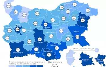 За 10 г. продължителността на живота е намаляла с 1 г.