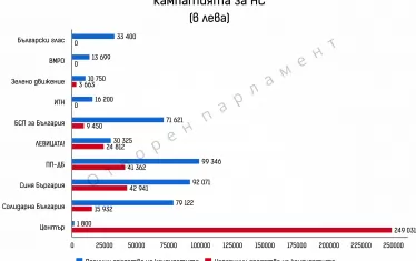 Кандидатите за НС са първи по дарения в предизборната кампания