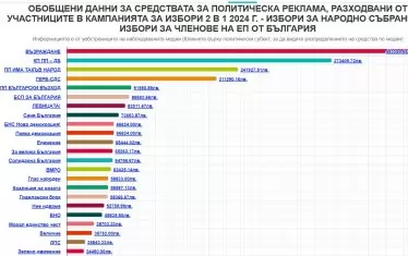 ''Възраждане'' са похарчили най-много за предизборна реклама